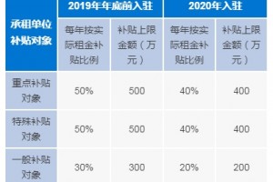 租借前海办公室怎么享用办公用房租金补助
