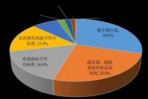 陈述称微生物污染为我国第一大食品安全危险