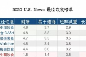 2020最佳饮食方法出炉「地中海」饮食排榜首 2020最佳饮食方法出炉「地中海」饮食排榜首