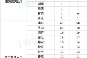今天上午上海无新增病例1名2岁患儿出院;请坚持非有必要不出门 今天上午上海无新增病例1名2岁患儿出院;请坚持非有必要不出门