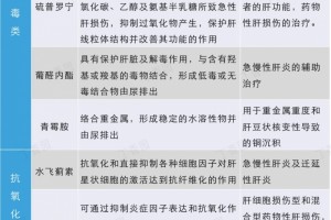 一文读懂保肝药究竟要不要用又该如何用