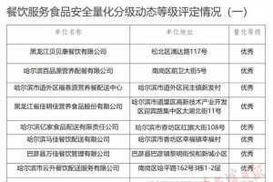 保证复课学生吃上定心午饭哈尔滨发布第一批优等团体用餐配送单位名单 保证复课学生吃上定心午饭哈尔滨发布第一批优等团体用餐配送单位名单