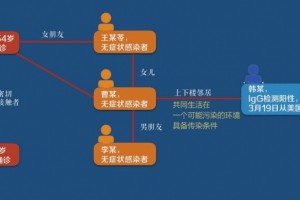 新增10例本乡病例都与一人有关轨道发布这个感染链有必要警觉 新增10例本乡病例都与一人有关轨道发布这个感染链有必要警觉