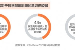 超七成配戴者受“眼健康”问题困扰，请收藏这份彩瞳行业指南 | CBNData报告